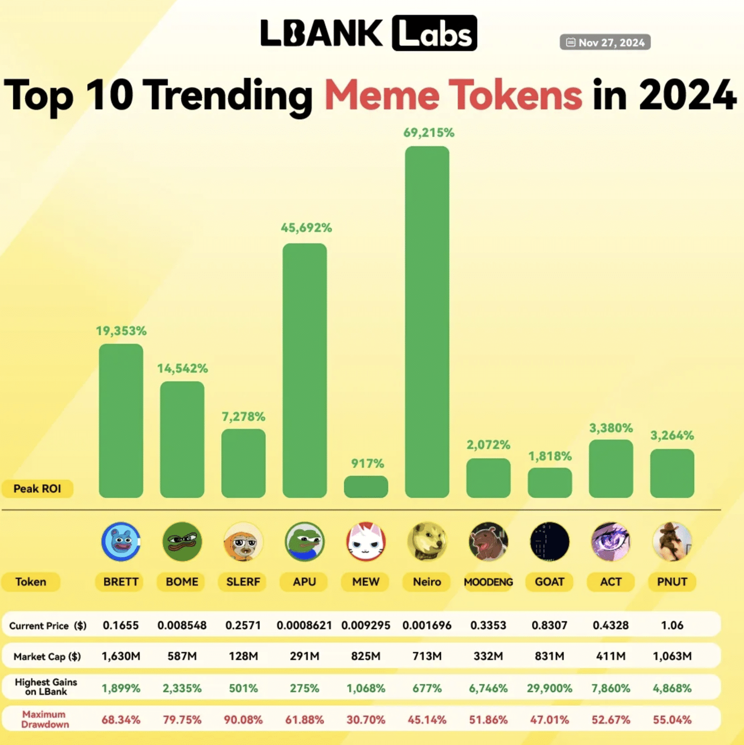 Top 10 meme tokens